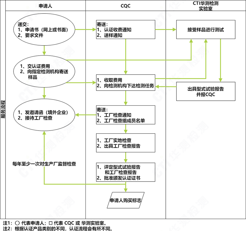 电子电器CCC认证
