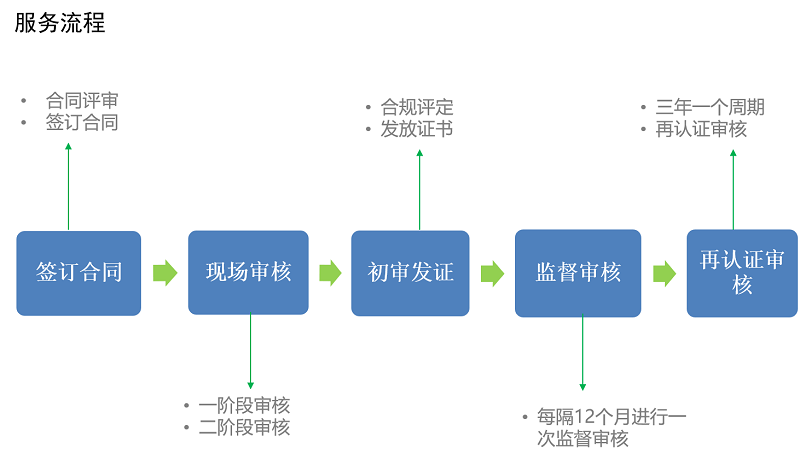 ISO 45001职业健康安全管理体系认证