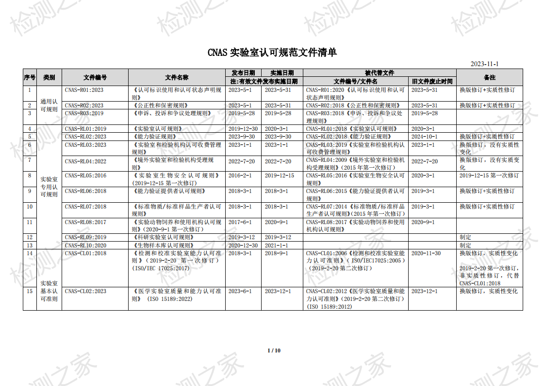 CNAS 实验室认可规范文件清单（2023-11-1）