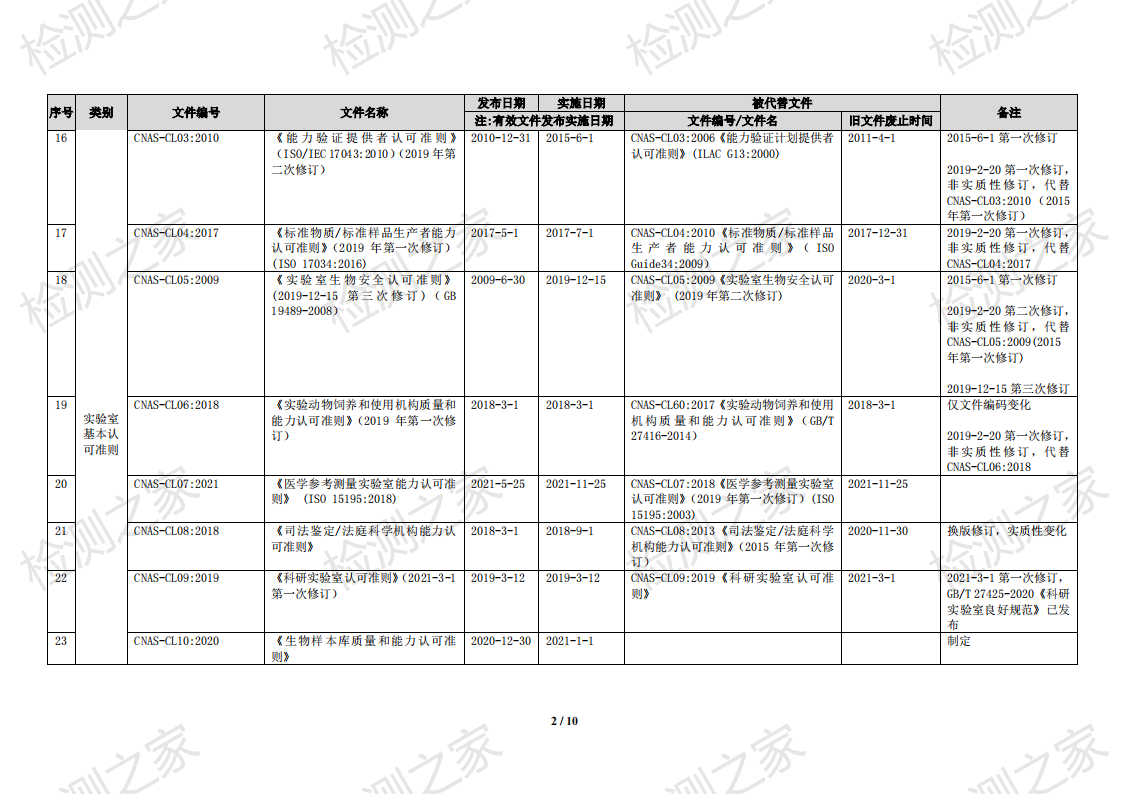 CNAS 实验室认可规范文件清单（2023-11-1）
