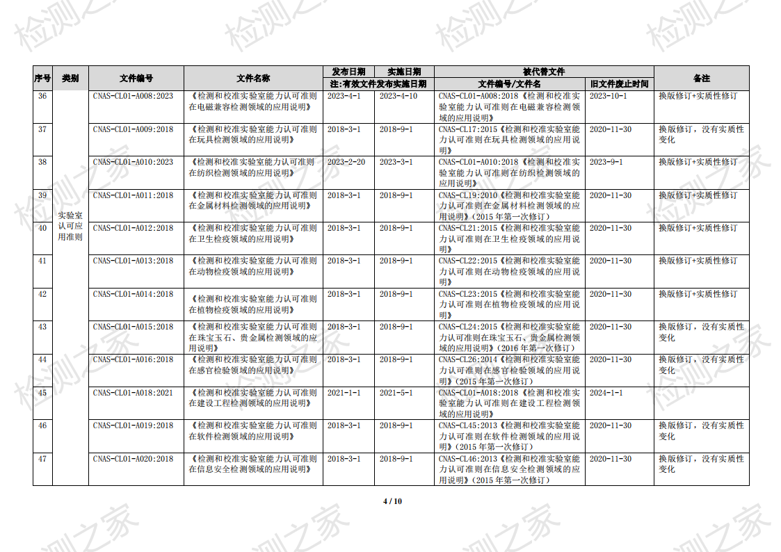 CNAS 实验室认可规范文件清单（2023-11-1）