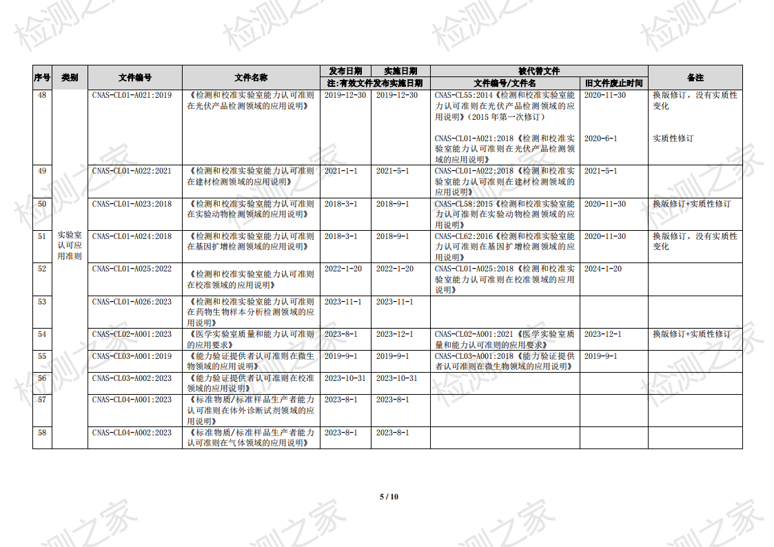 CNAS 实验室认可规范文件清单（2023-11-1）