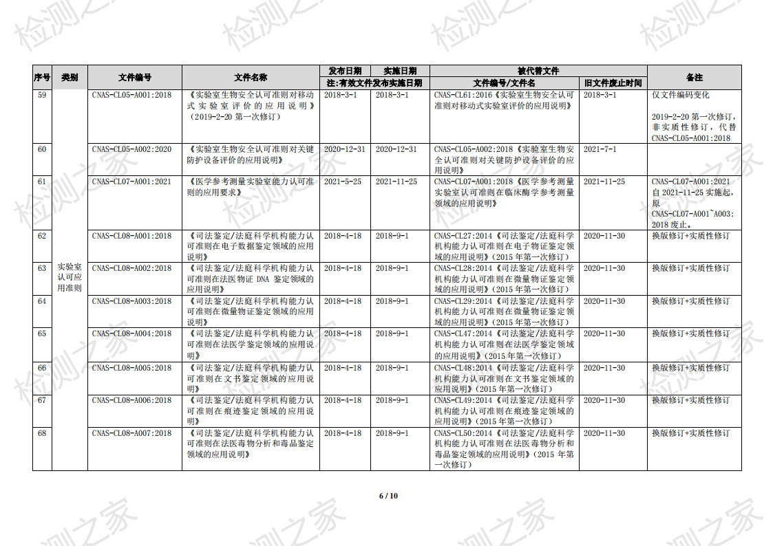 CNAS 实验室认可规范文件清单（2023-11-1）