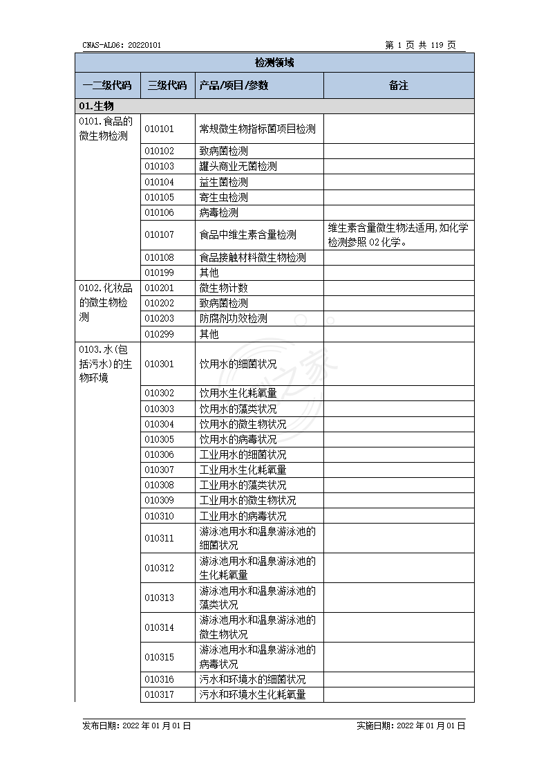 CNAS-AL06：认可领域分类（20220101）