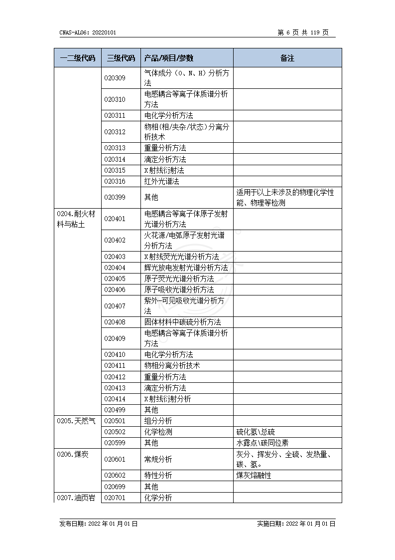 CNAS-AL06：认可领域分类（20220101）