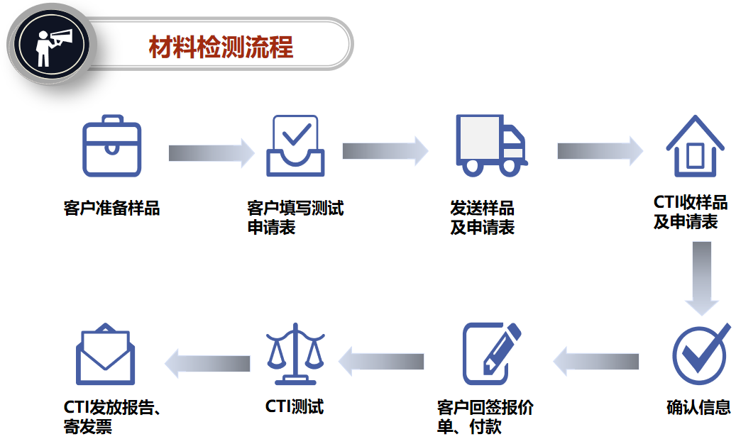 CPR认证