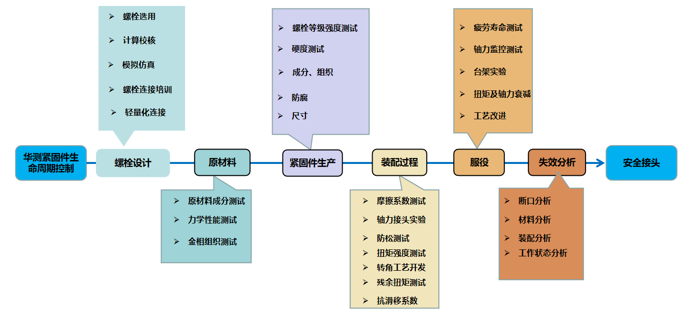 螺纹紧固件测试