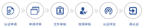 食品安全管理体系认证（ISO/HACCP/BRC/FSSC）