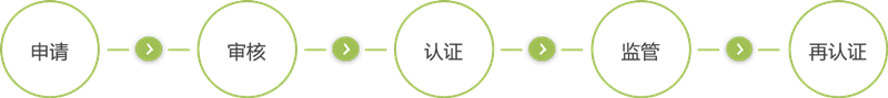 PAS 2060 碳中和认证