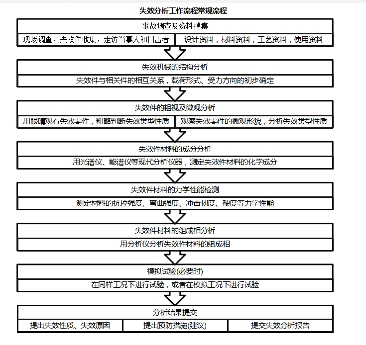 高分子失效分析
