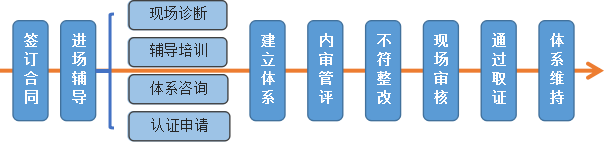 IECQ QC080000有害物质过程管理体系认证
