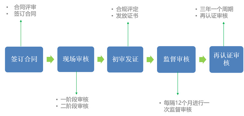 ISO 14001环境管理体系认证