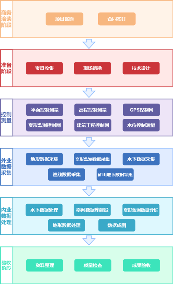 工程测量