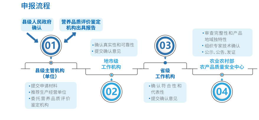 名特优新农产品评价鉴定