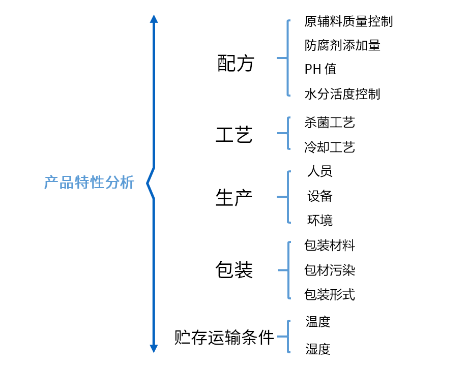食品保质期预测