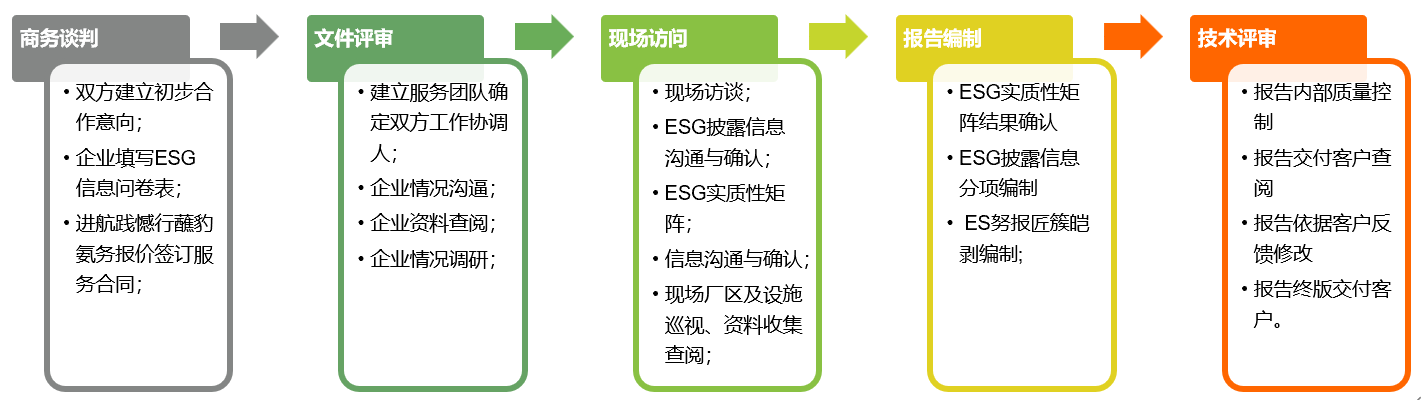 ESG管理提升咨询