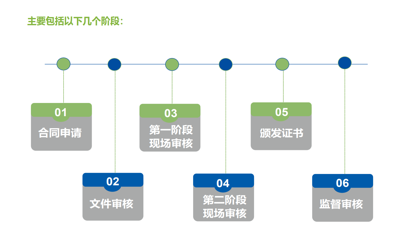 ISO 13485医疗器械质量管理体系认证