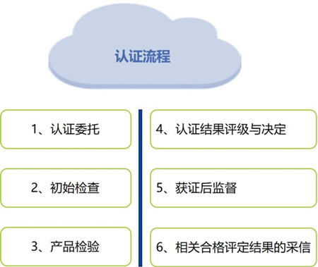 快递包装绿色产品认证