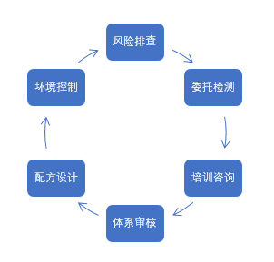 糕点行业质量管控