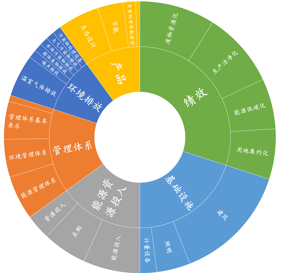绿色制造体系审核服务