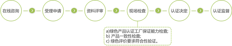 家具绿色认证