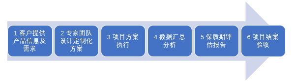 乳品行业质量管控