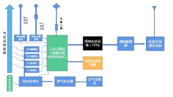 环境自动监测系统建设
