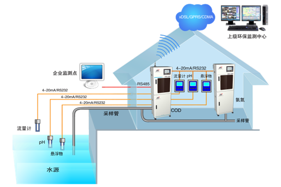 环境自动监测系统建设