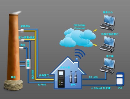 环境自动监测系统建设