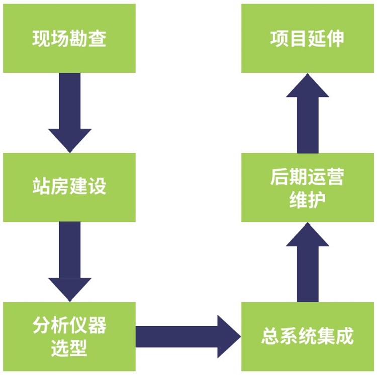 环境自动监测系统建设