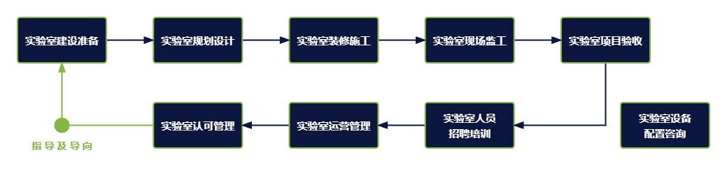 实验室CMA资质认定咨询