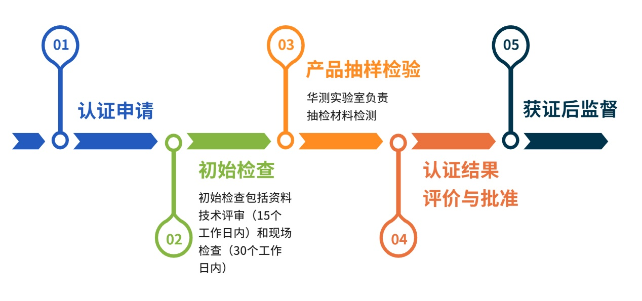 绿色建材认证