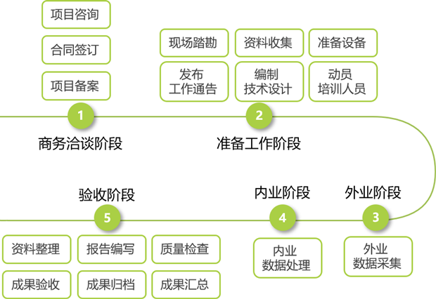 测绘服务