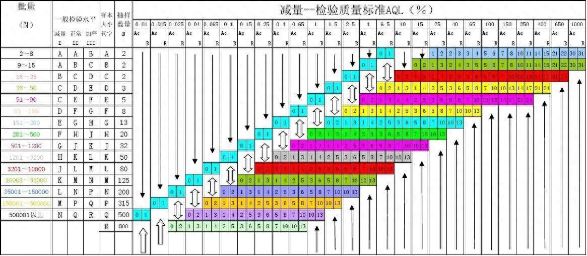 供应商该怎样实施“抽样检验标准程序 ”？