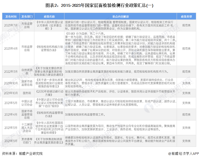 2024年中国检验检测行业政策汇总及解读