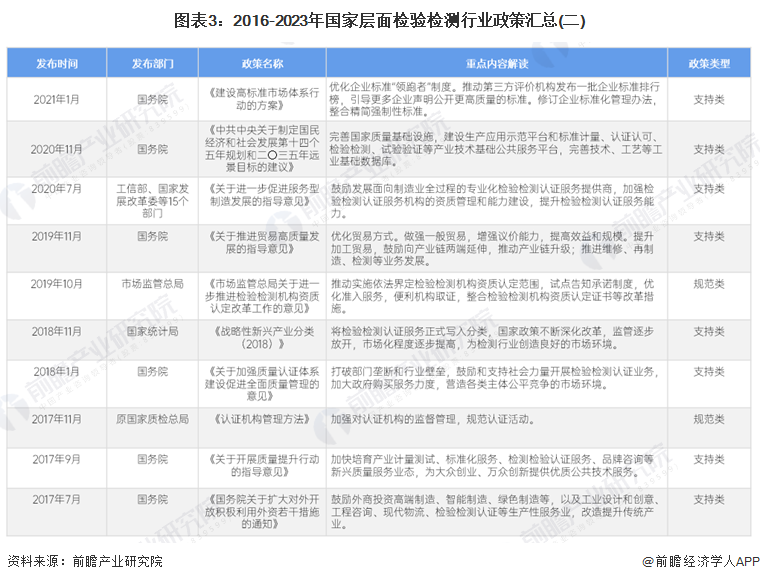 2024年中国检验检测行业政策汇总及解读
