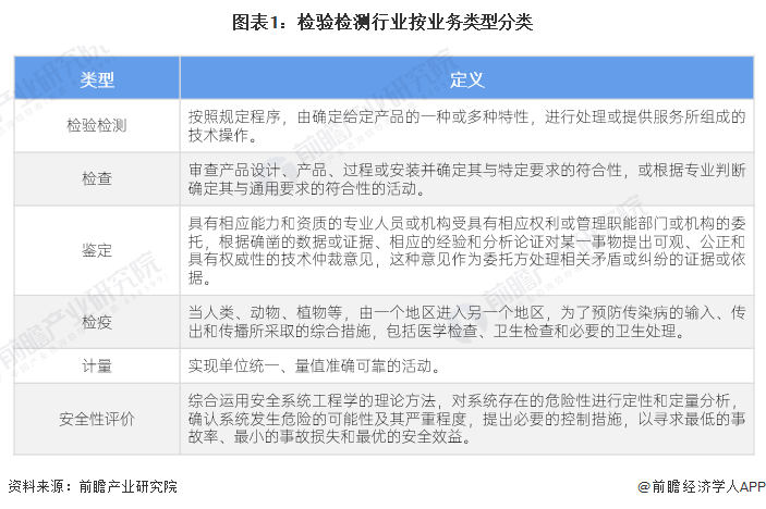 图表1：检验检测行业按业务类型分类