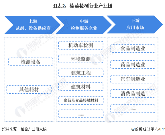 图表2：检验检测行业产业链
