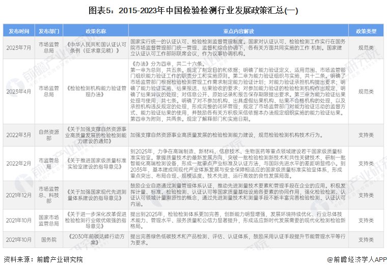 图表5：2015-2023年中国检验检测行业发展政策汇总(一)