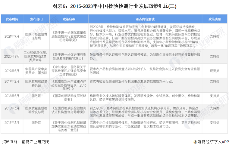 图表6：2015-2023年中国检验检测行业发展政策汇总(二)