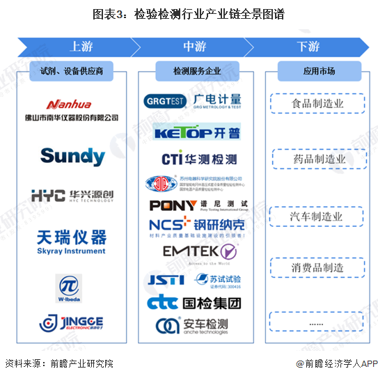 图表3：检验检测行业产业链全景图谱