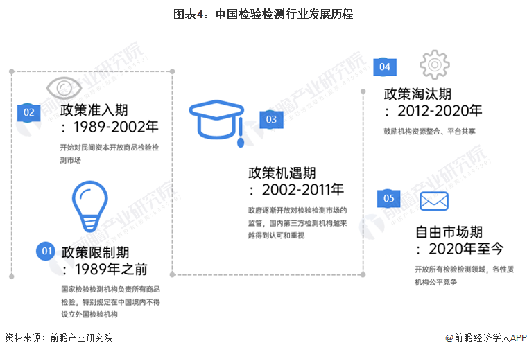 图表4：中国检验检测行业发展历程