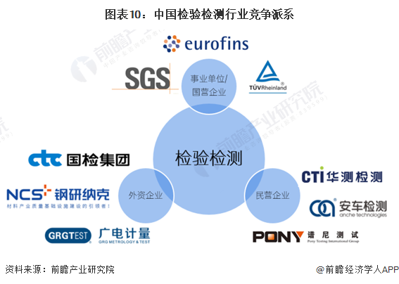 图表10：中国检验检测行业竞争派系