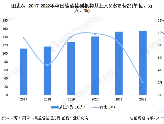 图表8：2017-2022年中国检验检测机构从业人员数量情况(单位：万人，%)
