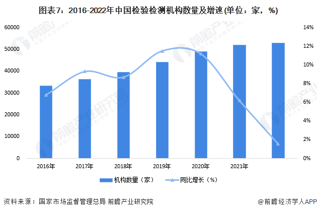 图表7：2016-2022年中国检验检测机构数量及增速(单位：家，%)