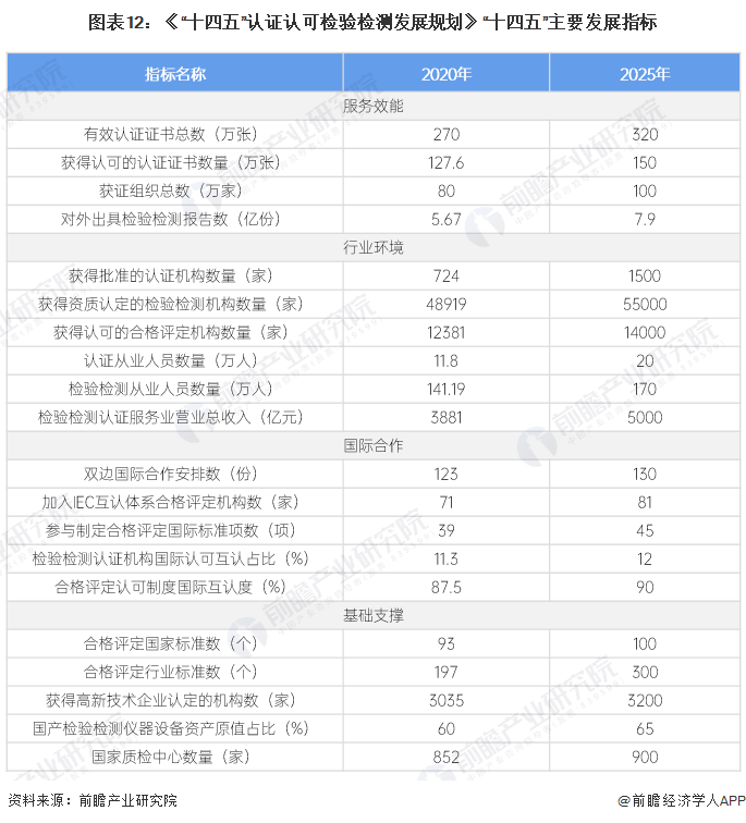 图表12：《“十四五”认证认可检验检测发展规划》“十四五”主要发展指标