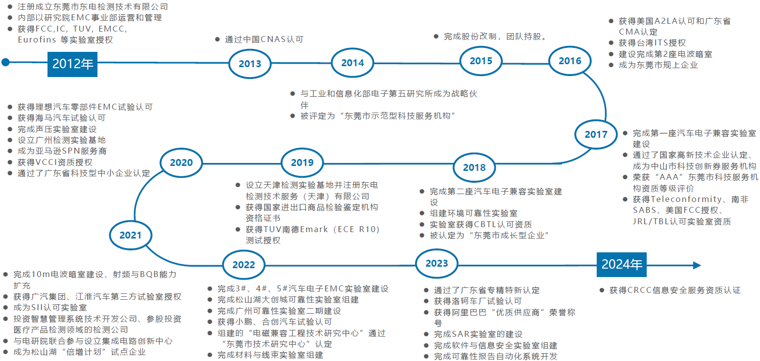 广东东电检测技术有限公司